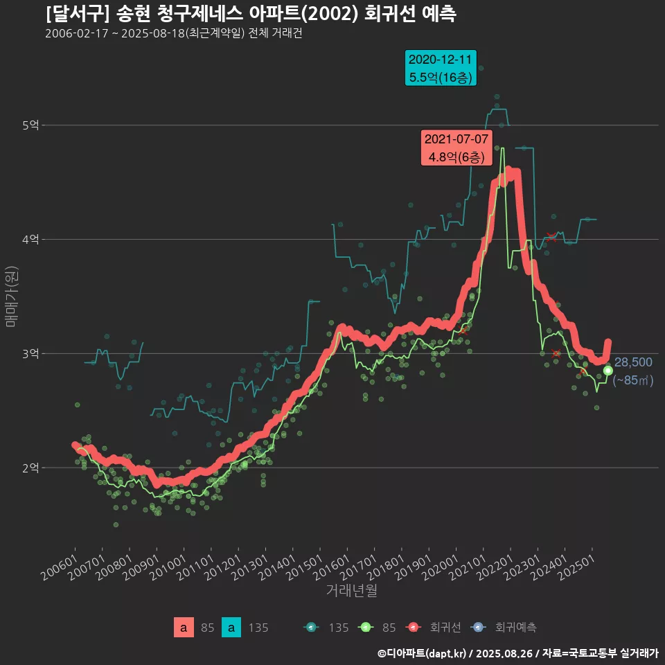 [달서구] 송현 청구제네스 아파트(2002) 회귀선 예측