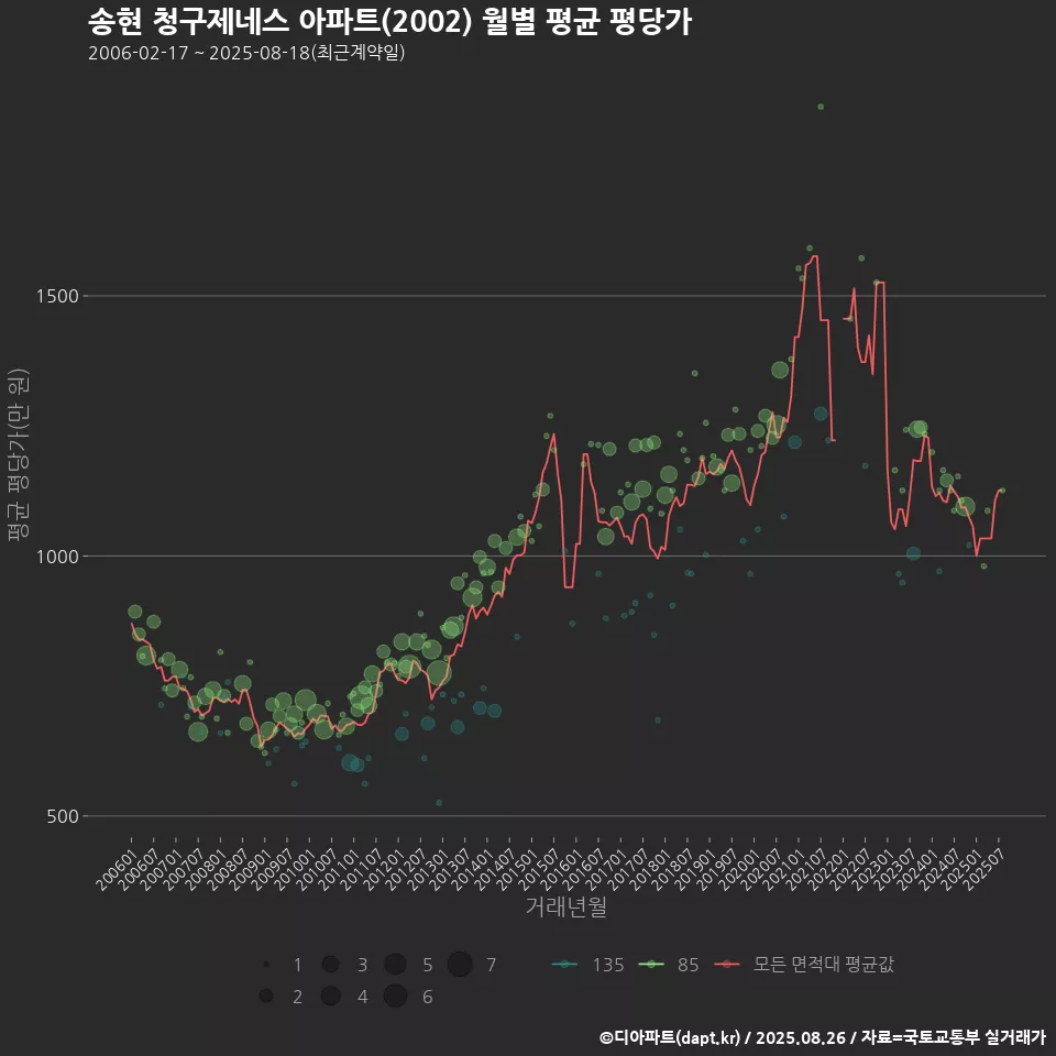 송현 청구제네스 아파트(2002) 월별 평균 평당가