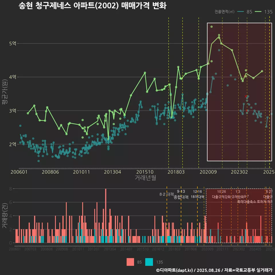 송현 청구제네스 아파트(2002) 매매가격 변화
