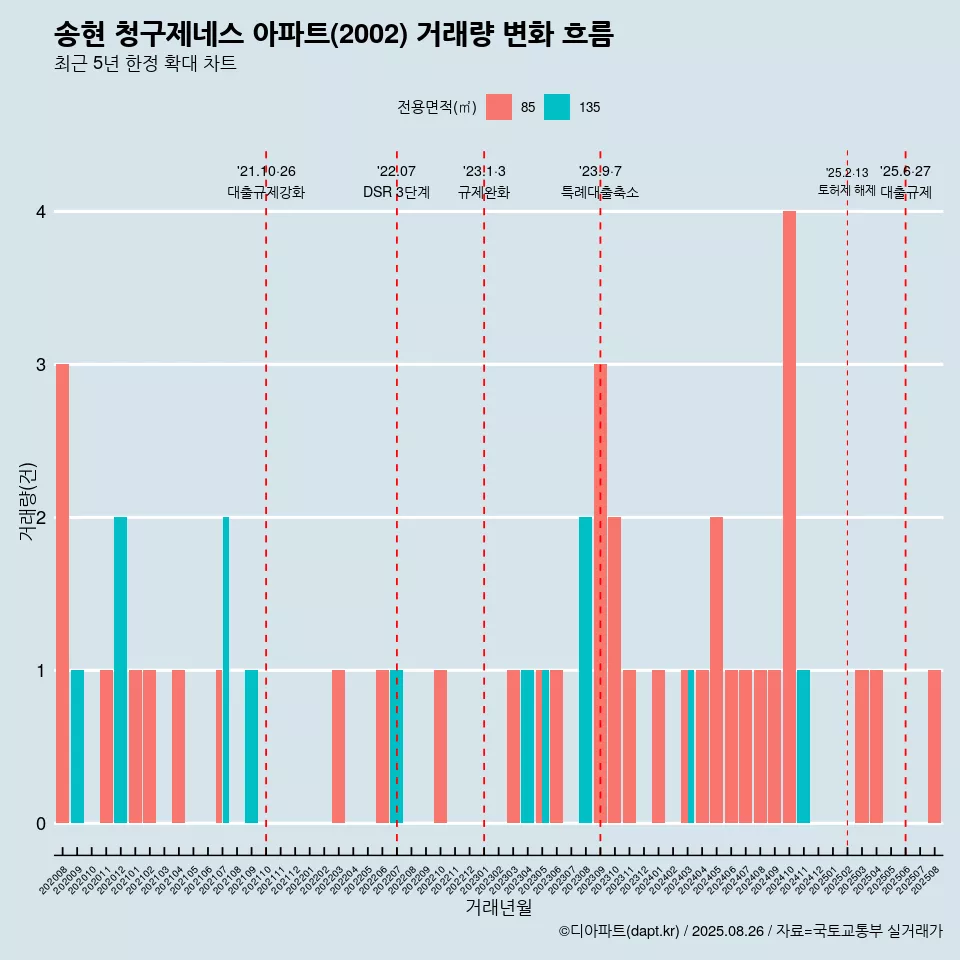 송현 청구제네스 아파트(2002) 거래량 변화 흐름