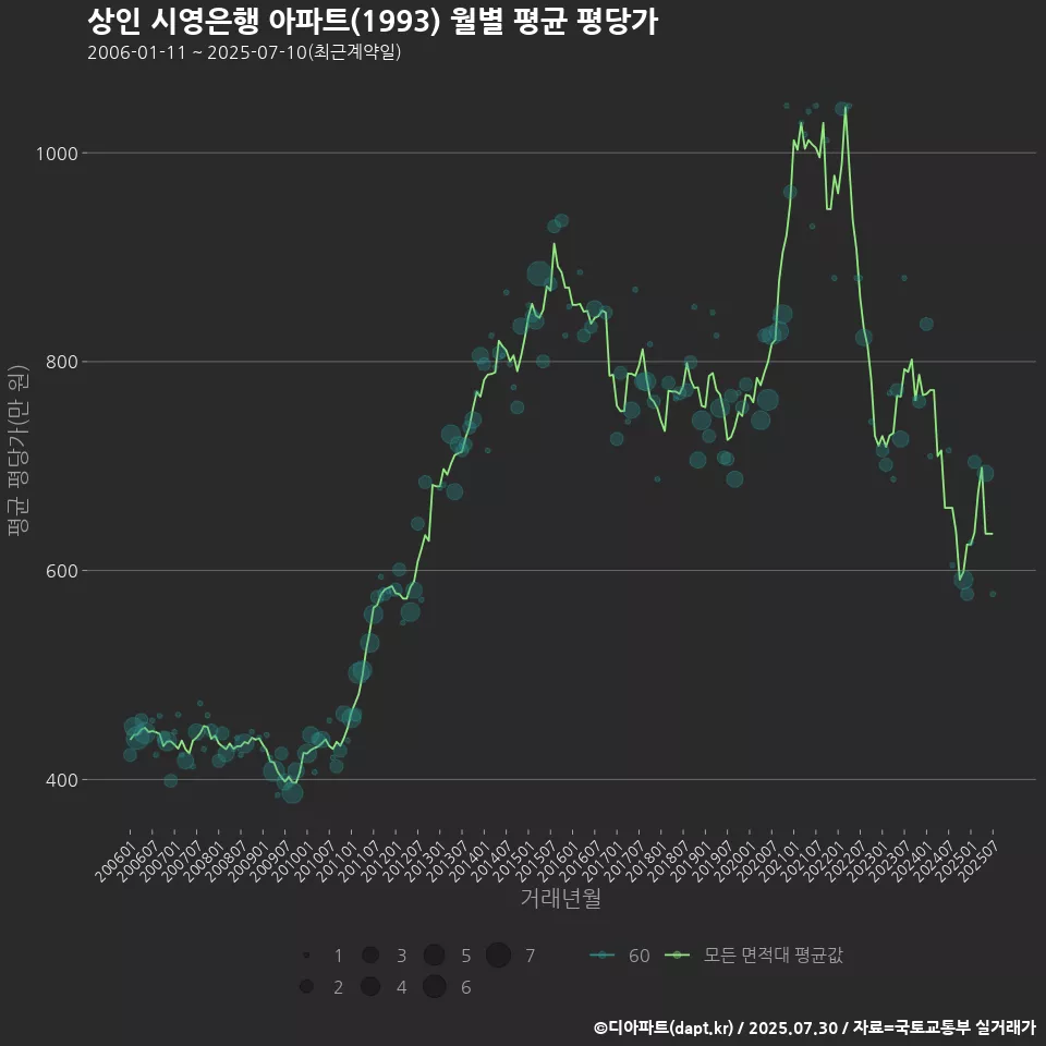 상인 시영은행 아파트(1993) 월별 평균 평당가