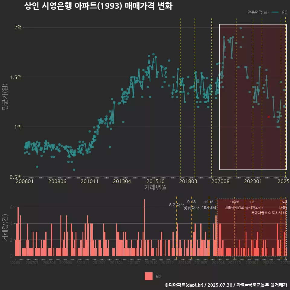 상인 시영은행 아파트(1993) 매매가격 변화