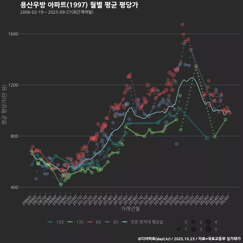 용산우방 아파트(1997) 월별 평균 평당가
