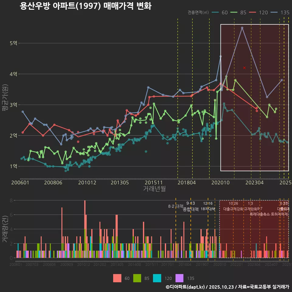 용산우방 아파트(1997) 매매가격 변화