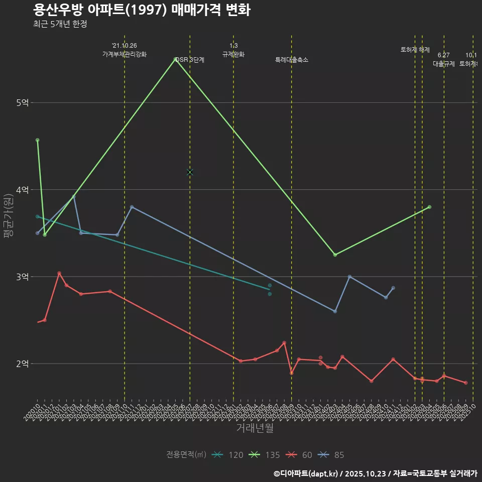 용산우방 아파트(1997) 매매가격 변화