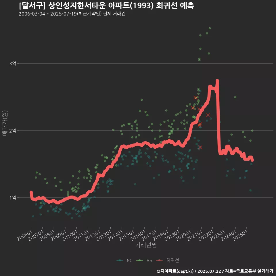 [달서구] 상인성지한서타운 아파트(1993) 회귀선 예측