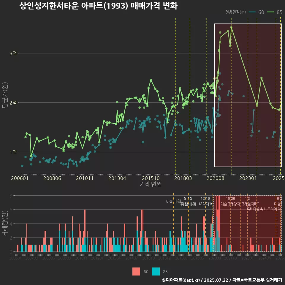상인성지한서타운 아파트(1993) 매매가격 변화