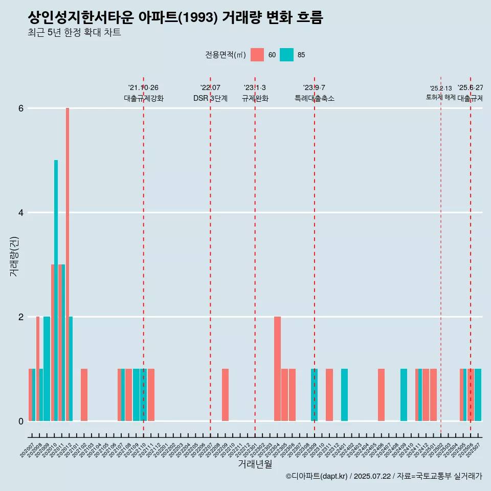 상인성지한서타운 아파트(1993) 거래량 변화 흐름