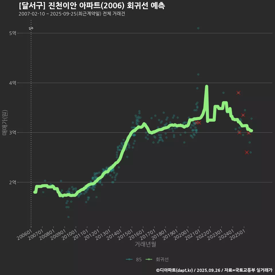 [달서구] 진천이안 아파트(2006) 회귀선 예측