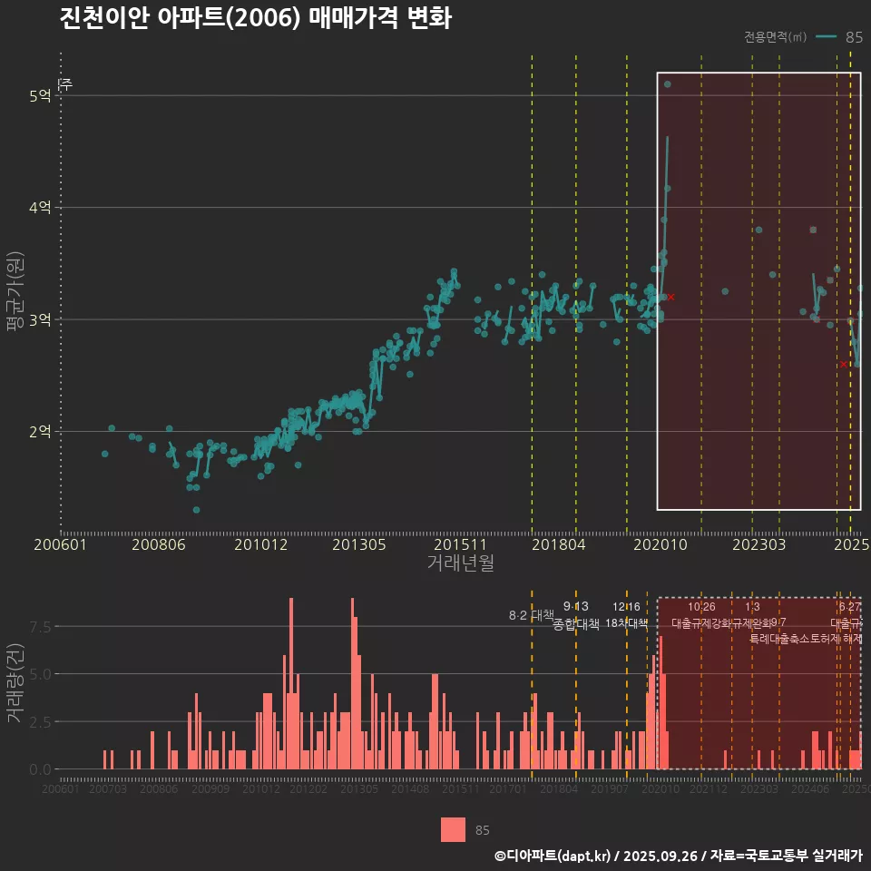 진천이안 아파트(2006) 매매가격 변화