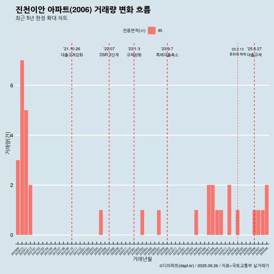 진천이안 아파트(2006) 거래량 변화 흐름