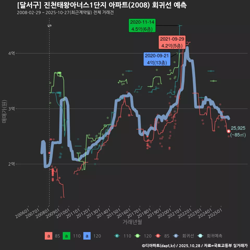[달서구] 진천태왕아너스1단지 아파트(2008) 회귀선 예측