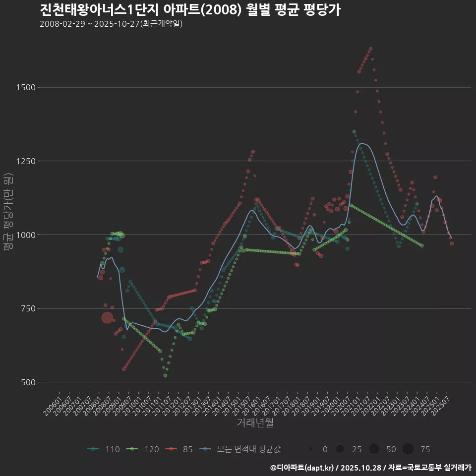 진천태왕아너스1단지 아파트(2008) 월별 평균 평당가