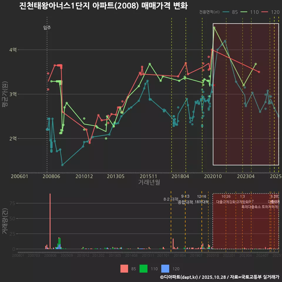 진천태왕아너스1단지 아파트(2008) 매매가격 변화