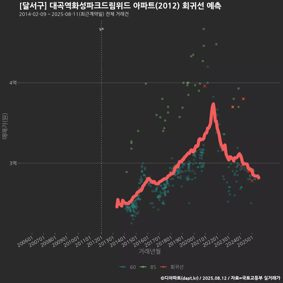 [달서구] 대곡역화성파크드림위드 아파트(2012) 회귀선 예측