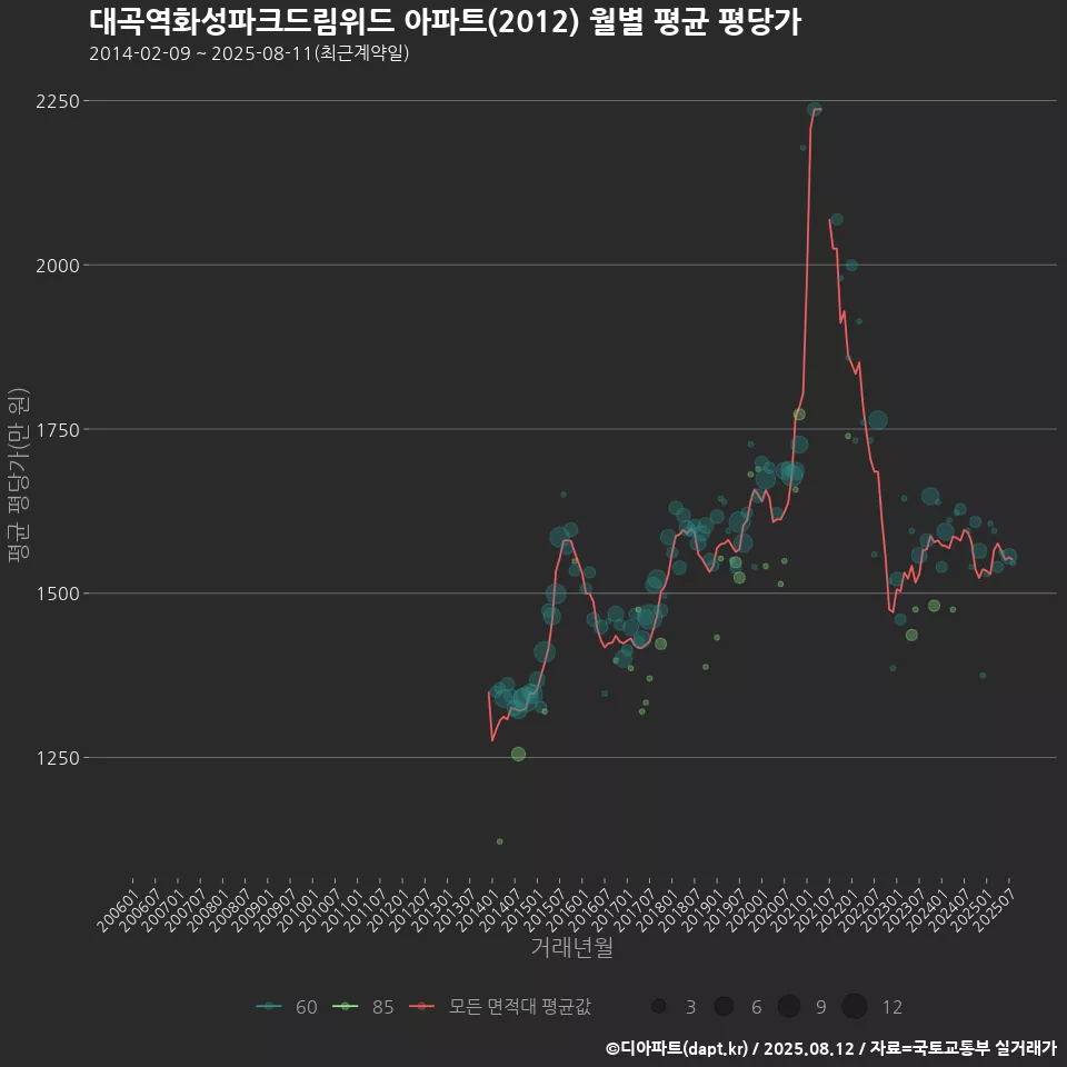 대곡역화성파크드림위드 아파트(2012) 월별 평균 평당가