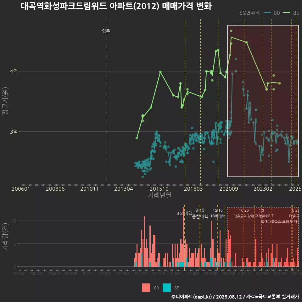 대곡역화성파크드림위드 아파트(2012) 매매가격 변화