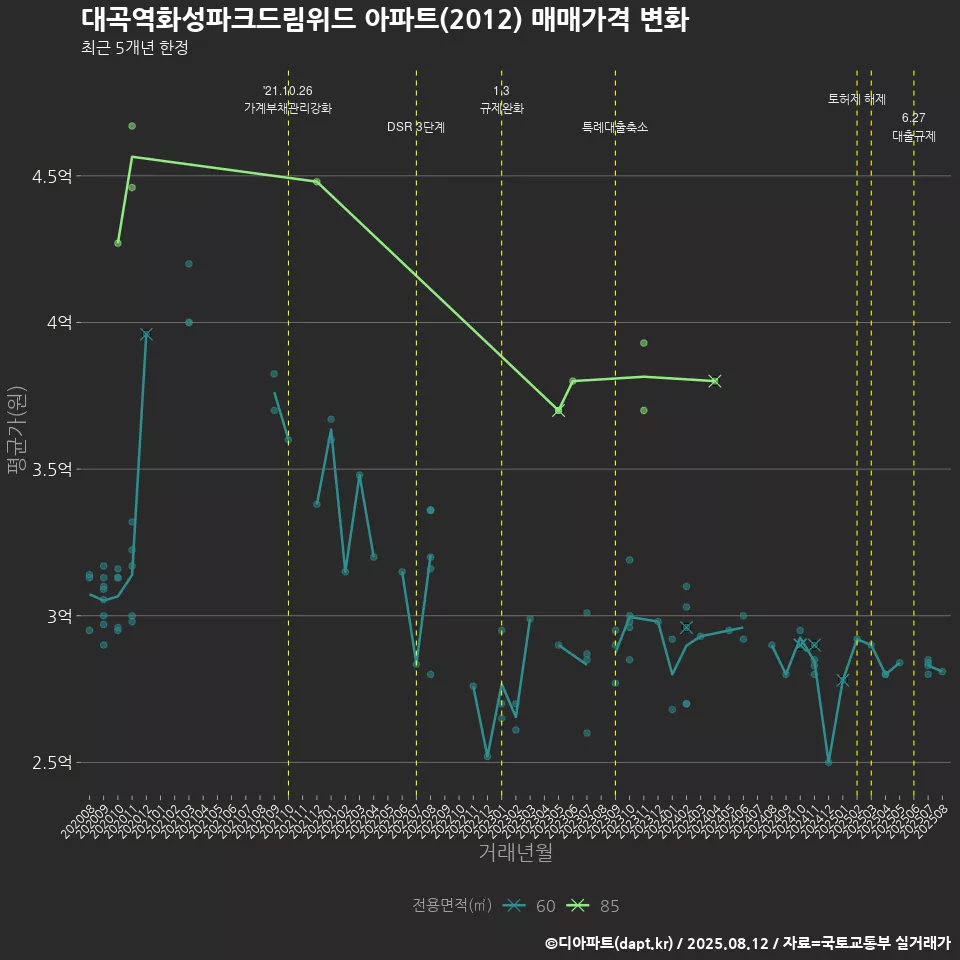 대곡역화성파크드림위드 아파트(2012) 매매가격 변화