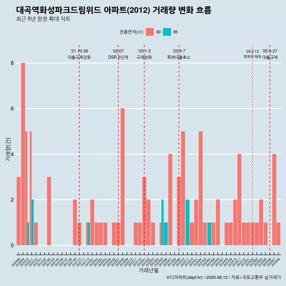 대곡역화성파크드림위드 아파트(2012) 거래량 변화 흐름