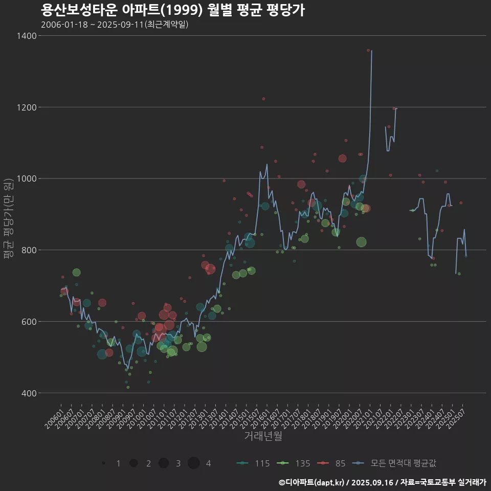 용산보성타운 아파트(1999) 월별 평균 평당가