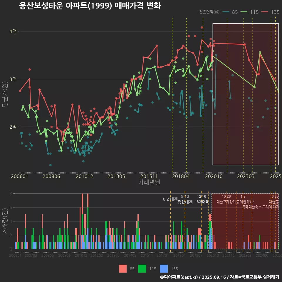 용산보성타운 아파트(1999) 매매가격 변화