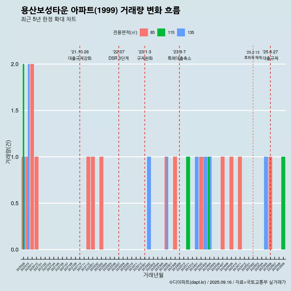 용산보성타운 아파트(1999) 거래량 변화 흐름