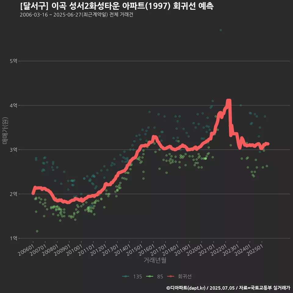 [달서구] 이곡 성서2화성타운 아파트(1997) 회귀선 예측