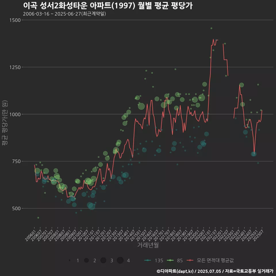 이곡 성서2화성타운 아파트(1997) 월별 평균 평당가