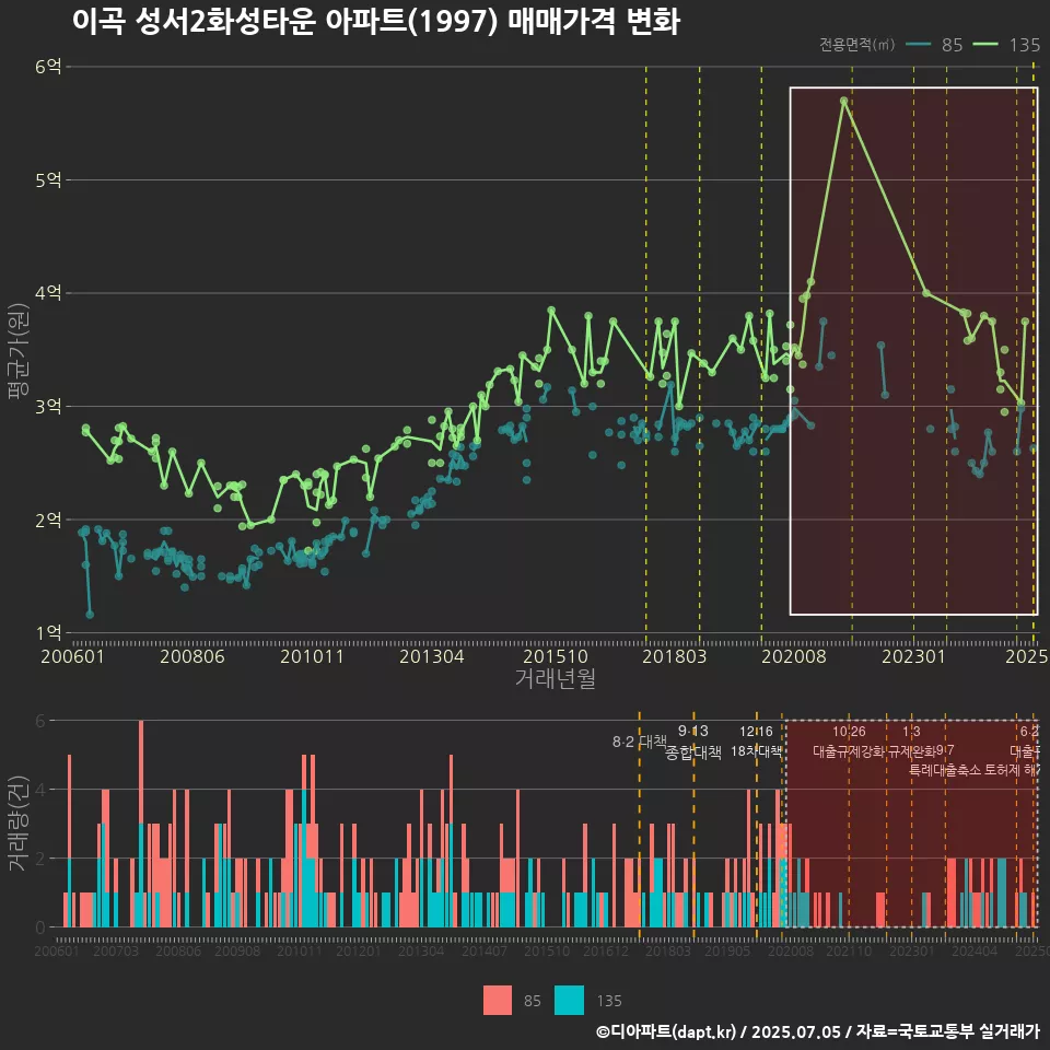 이곡 성서2화성타운 아파트(1997) 매매가격 변화