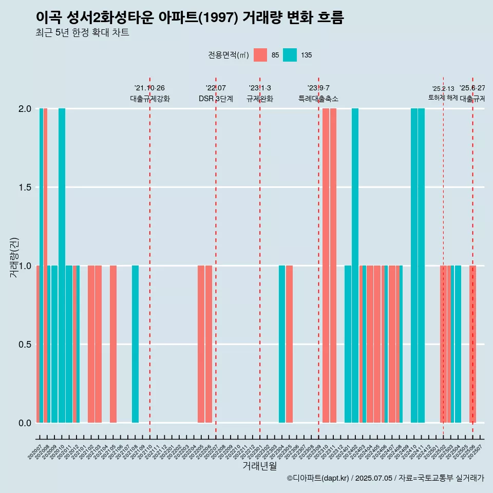 이곡 성서2화성타운 아파트(1997) 거래량 변화 흐름
