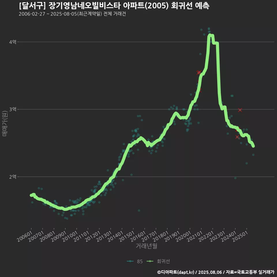 [달서구] 장기영남네오빌비스타 아파트(2005) 회귀선 예측