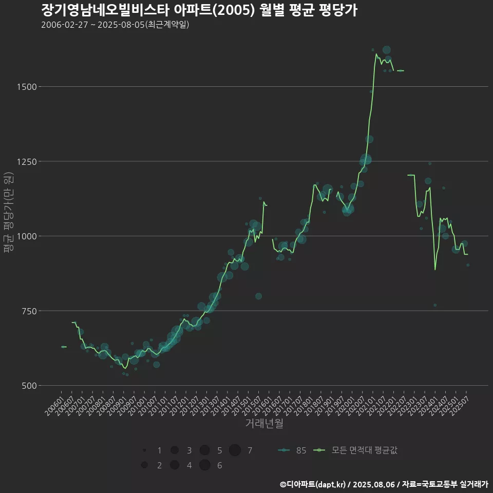 장기영남네오빌비스타 아파트(2005) 월별 평균 평당가