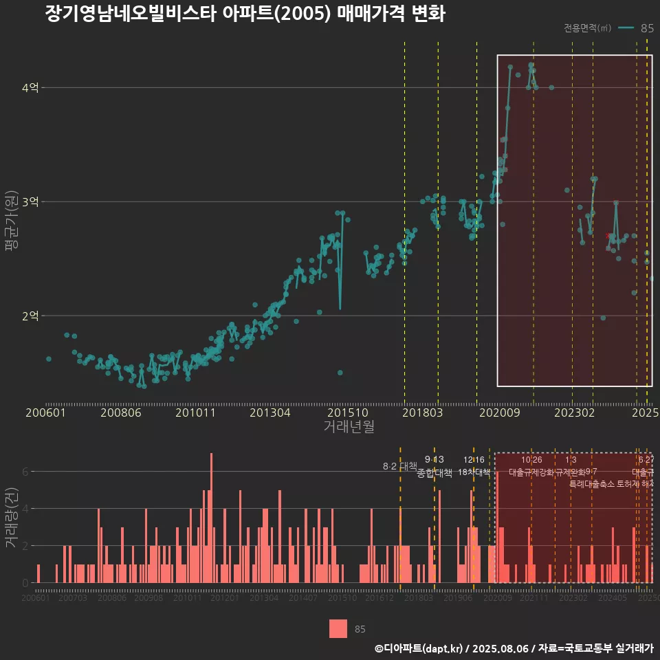 장기영남네오빌비스타 아파트(2005) 매매가격 변화