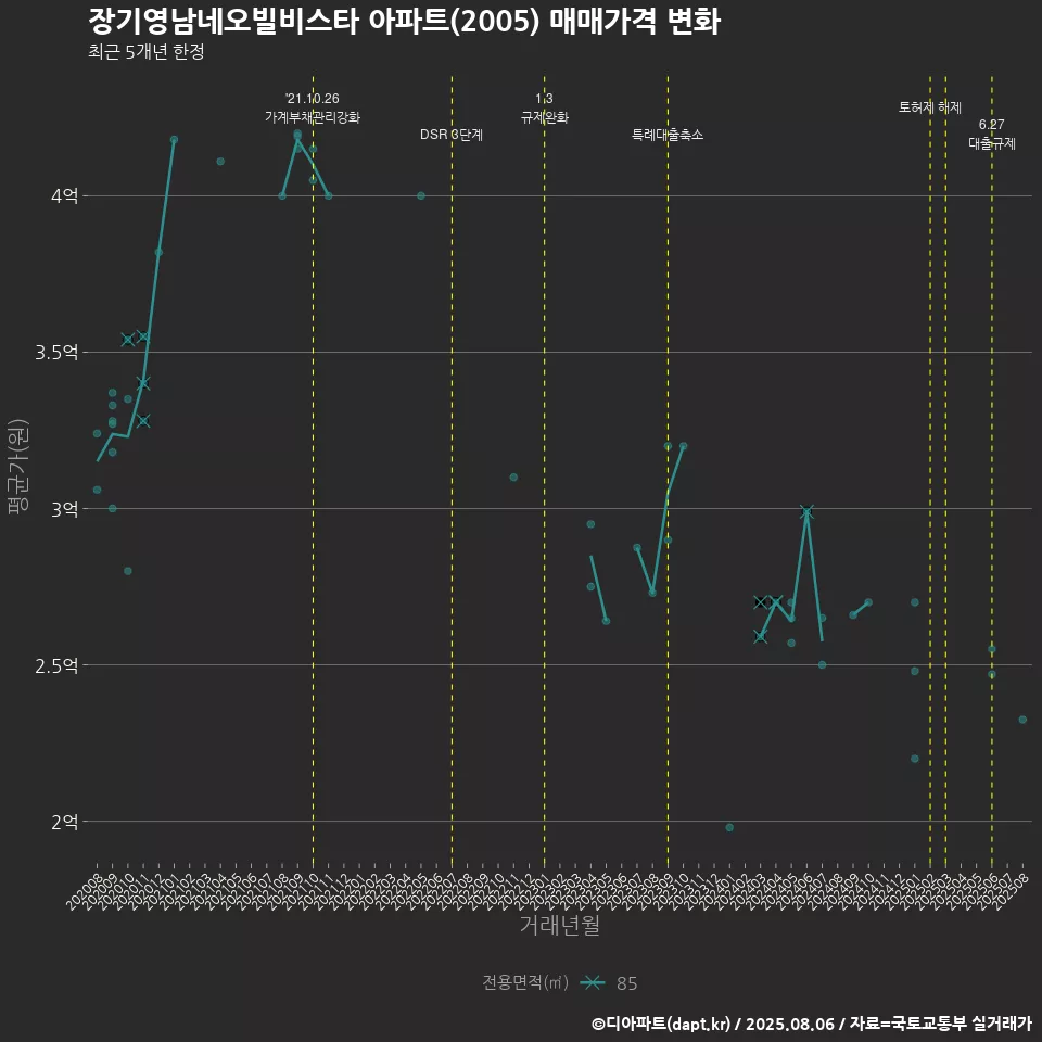 장기영남네오빌비스타 아파트(2005) 매매가격 변화