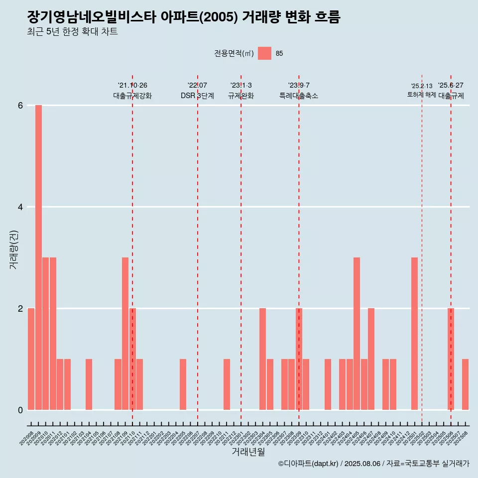 장기영남네오빌비스타 아파트(2005) 거래량 변화 흐름