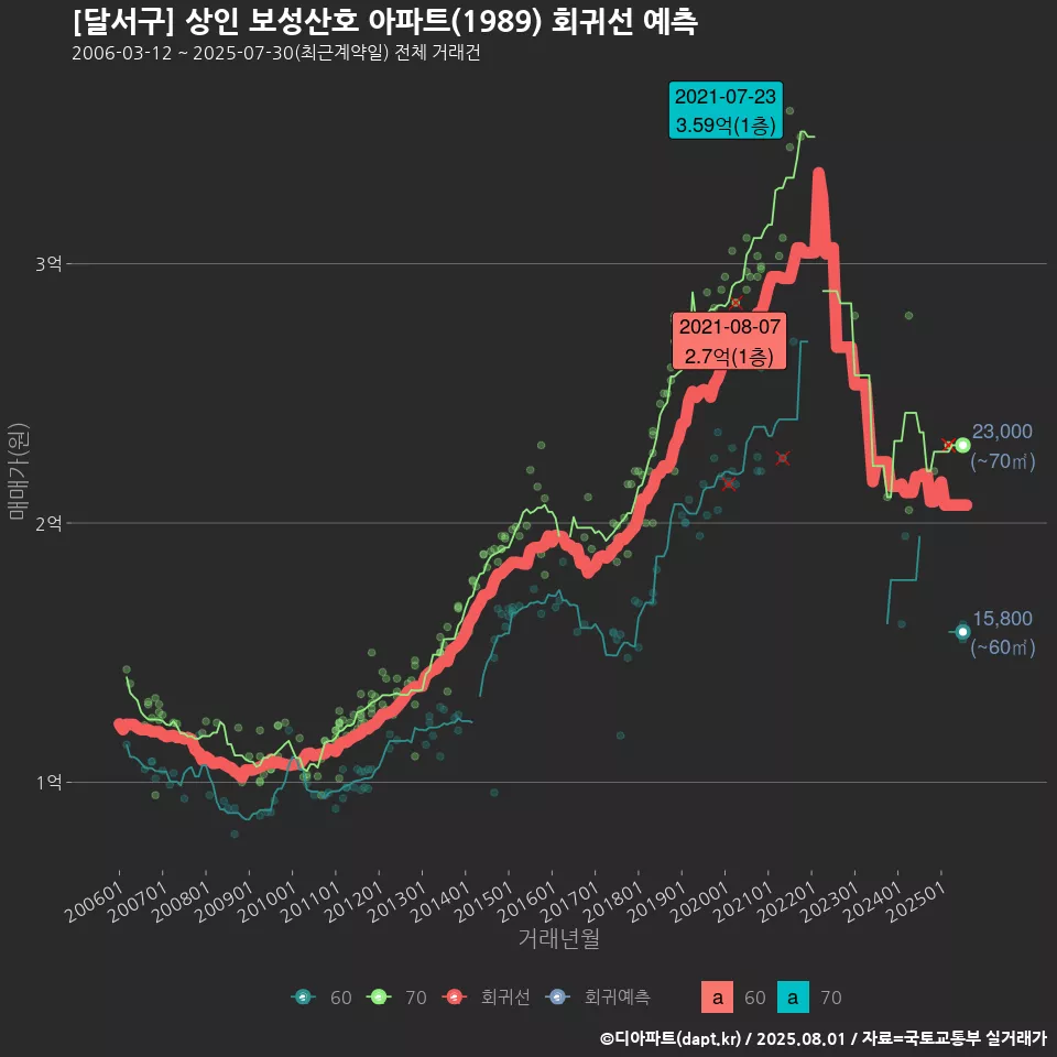 [달서구] 상인 보성산호 아파트(1989) 회귀선 예측