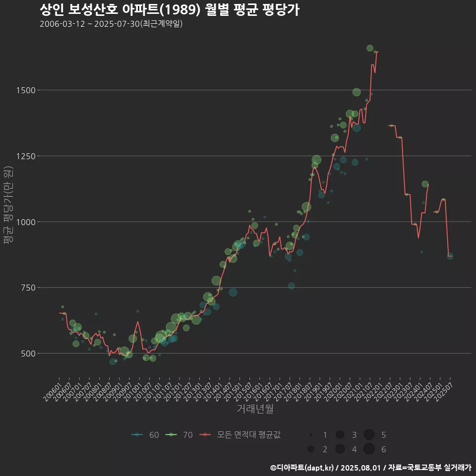 상인 보성산호 아파트(1989) 월별 평균 평당가