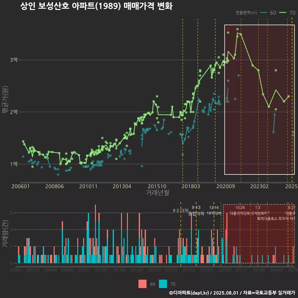 상인 보성산호 아파트(1989) 매매가격 변화