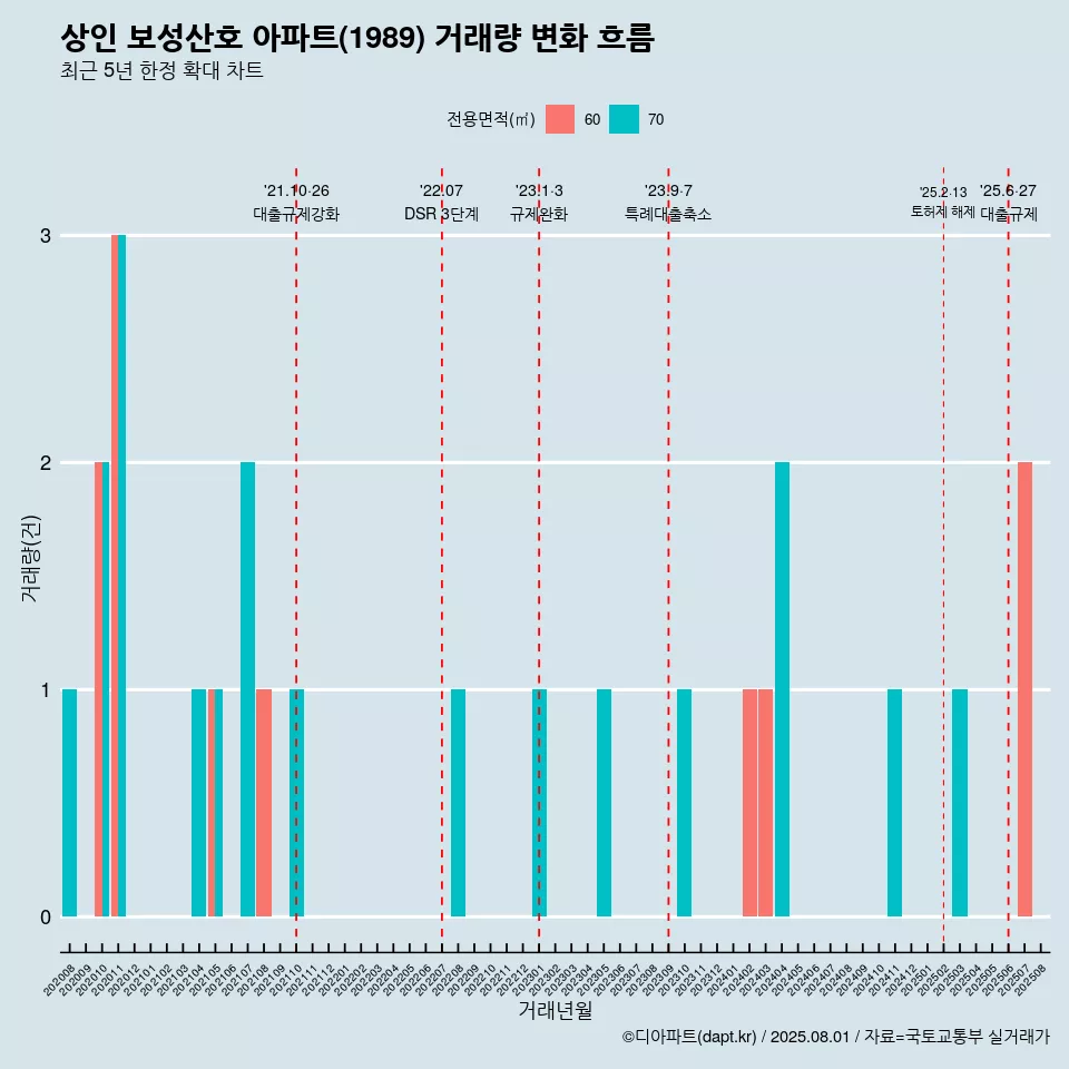 상인 보성산호 아파트(1989) 거래량 변화 흐름