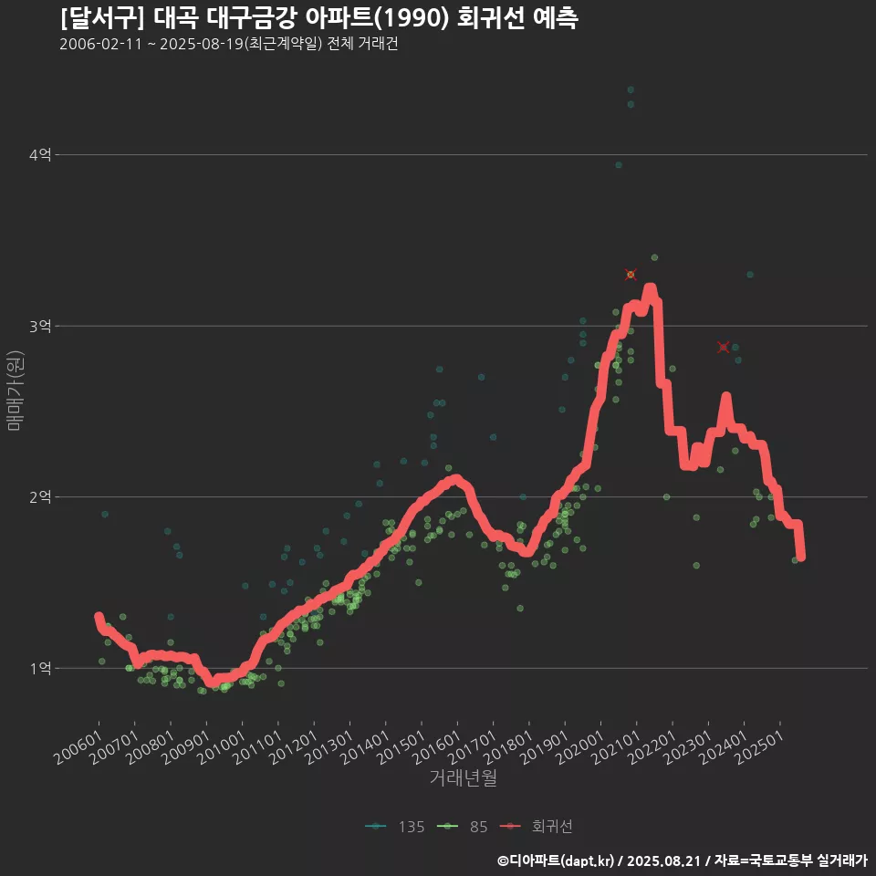 [달서구] 대곡 대구금강 아파트(1990) 회귀선 예측