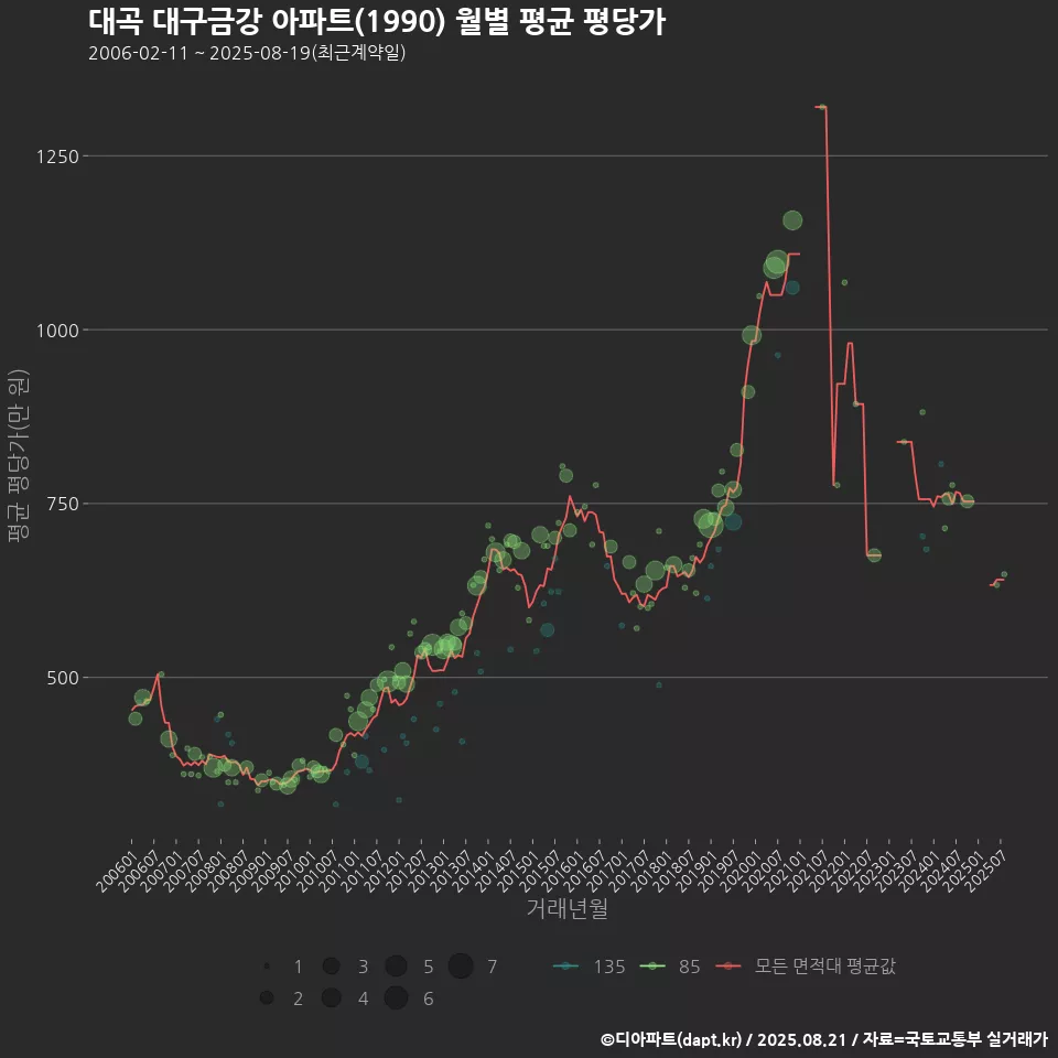 대곡 대구금강 아파트(1990) 월별 평균 평당가