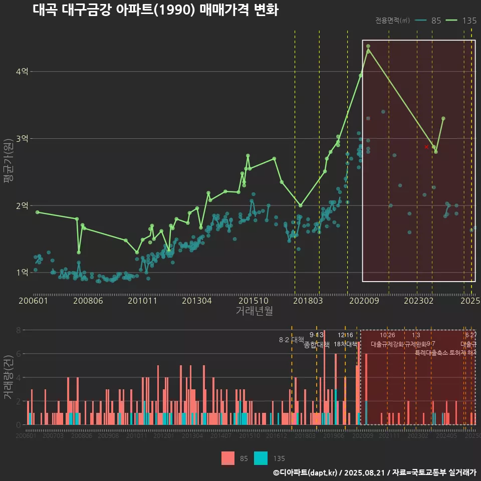 대곡 대구금강 아파트(1990) 매매가격 변화