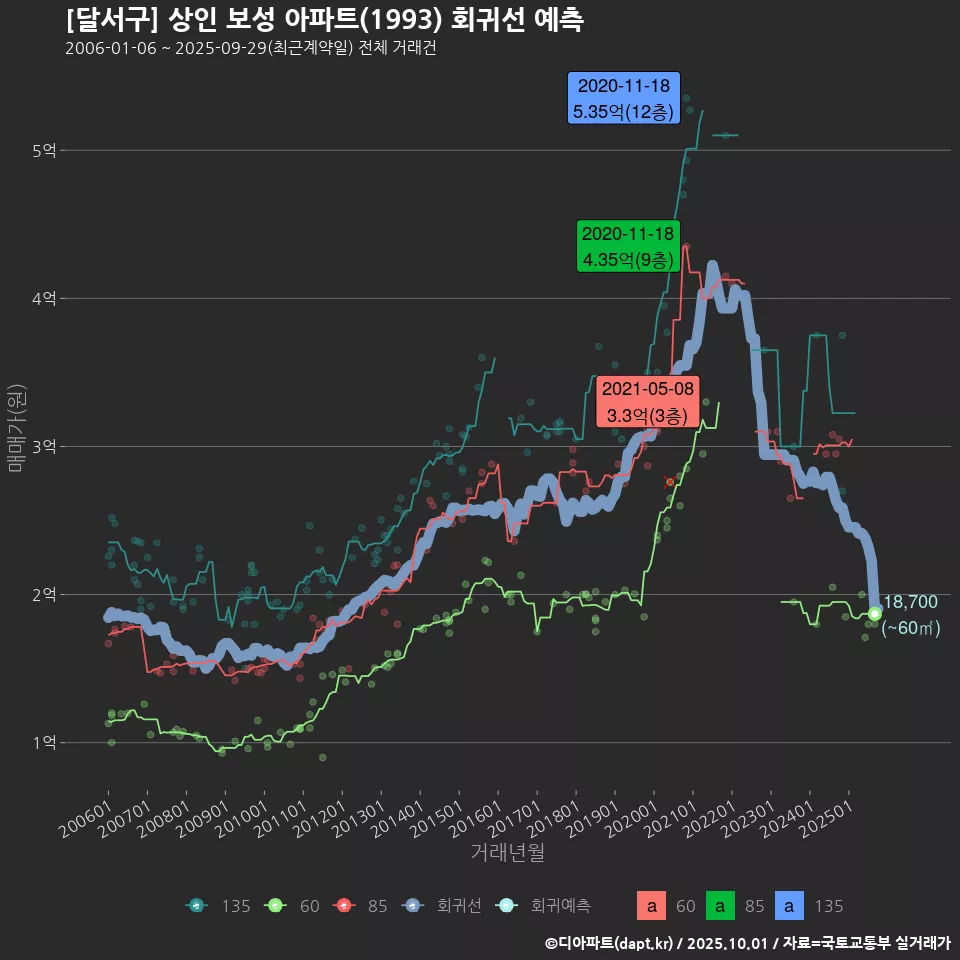 [달서구] 상인 보성 아파트(1993) 회귀선 예측