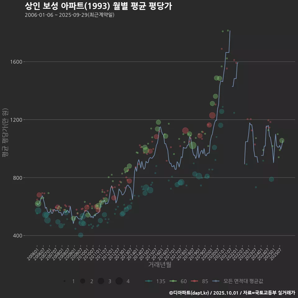 상인 보성 아파트(1993) 월별 평균 평당가