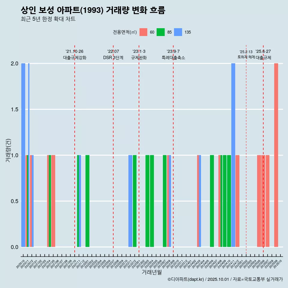 상인 보성 아파트(1993) 거래량 변화 흐름