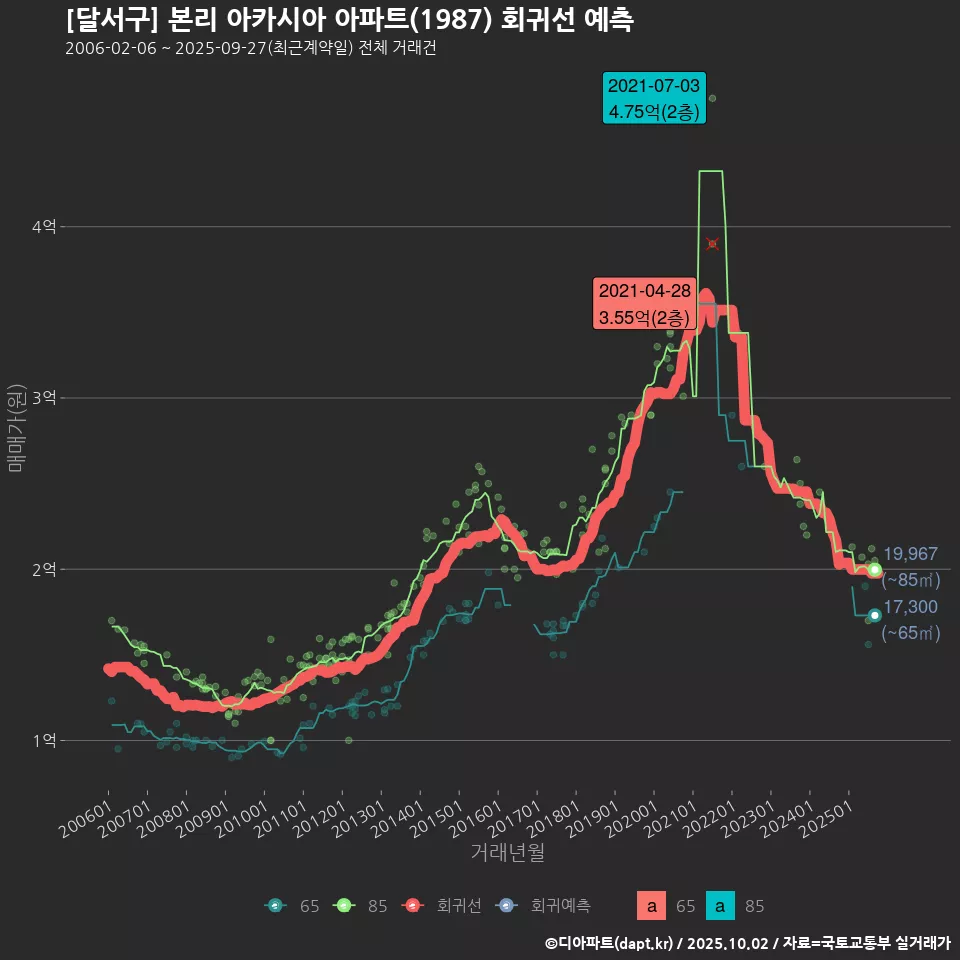 [달서구] 본리 아카시아 아파트(1987) 회귀선 예측