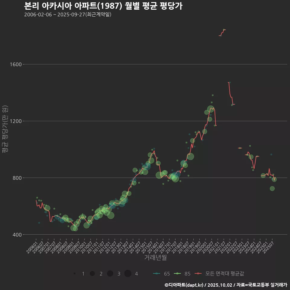 본리 아카시아 아파트(1987) 월별 평균 평당가