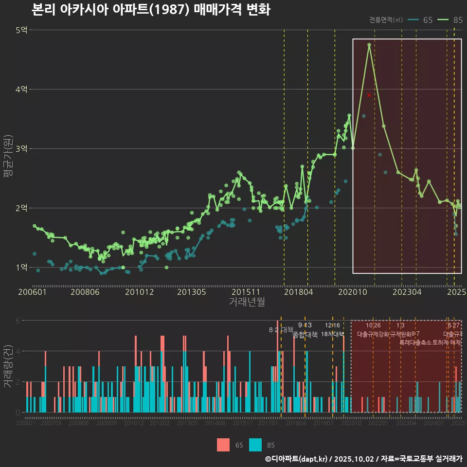 본리 아카시아 아파트(1987) 매매가격 변화