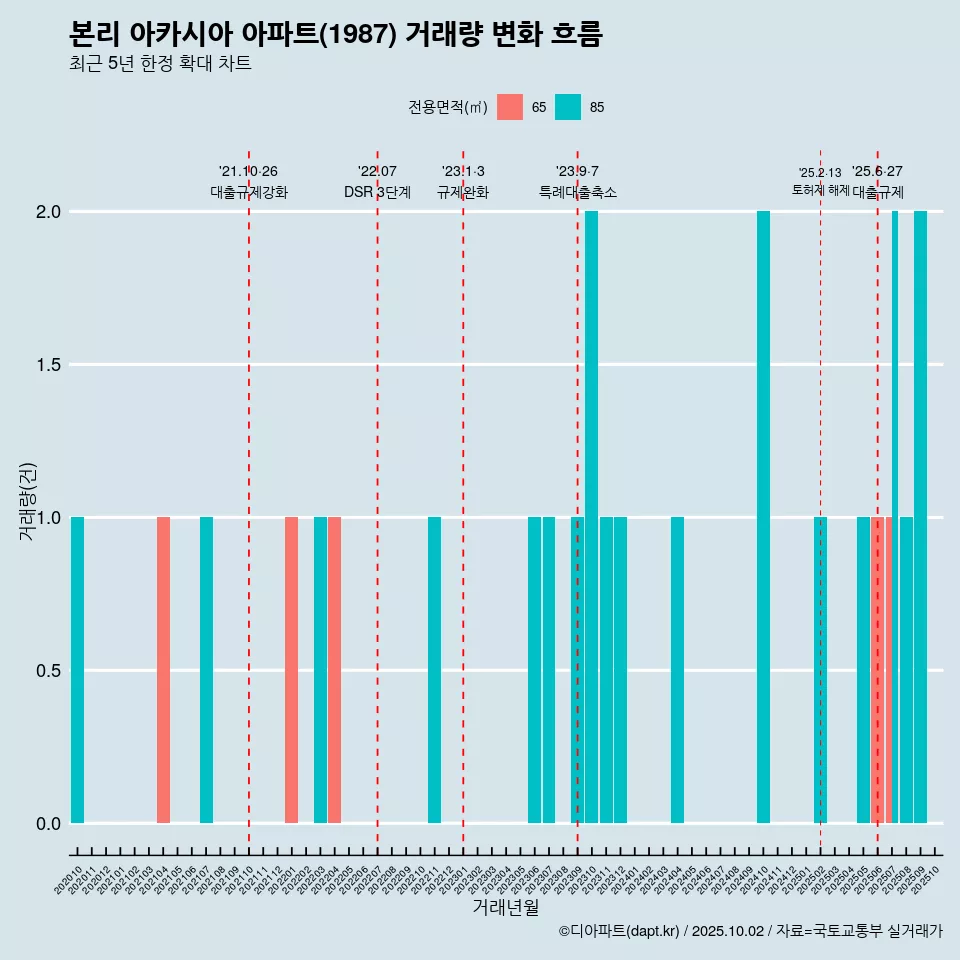 본리 아카시아 아파트(1987) 거래량 변화 흐름