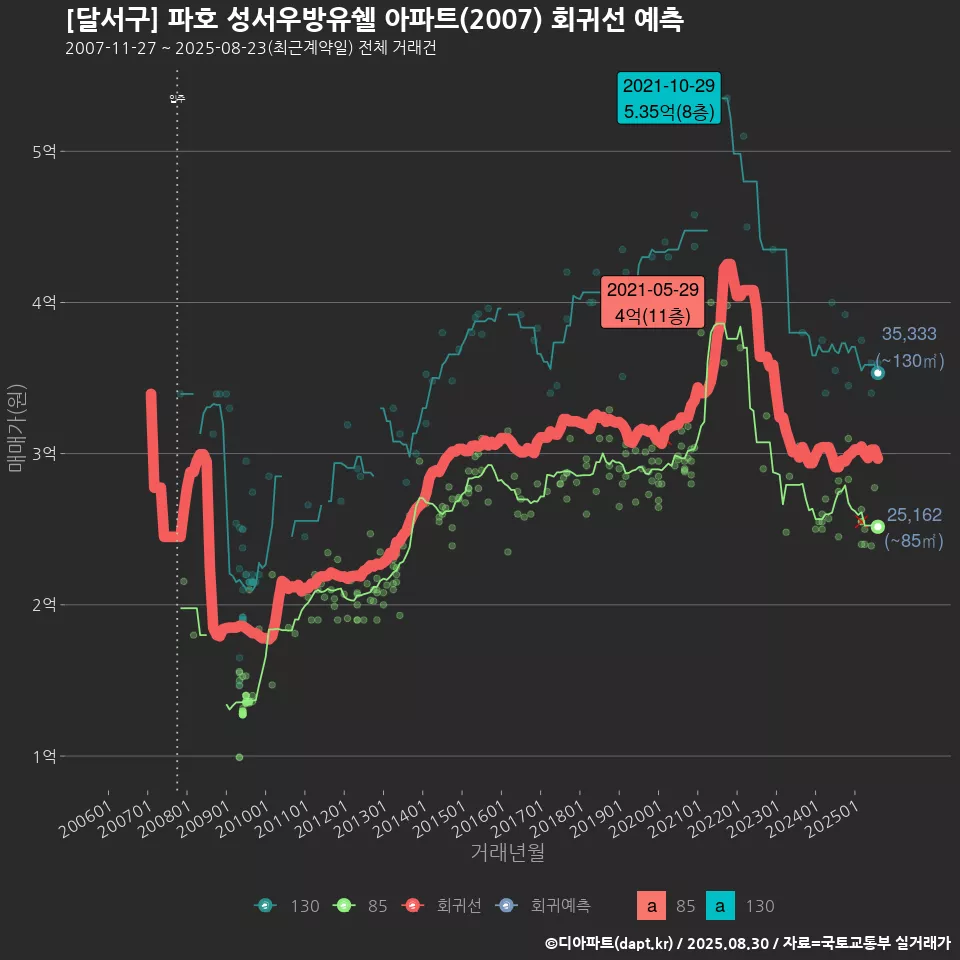 [달서구] 파호 성서우방유쉘 아파트(2007) 회귀선 예측